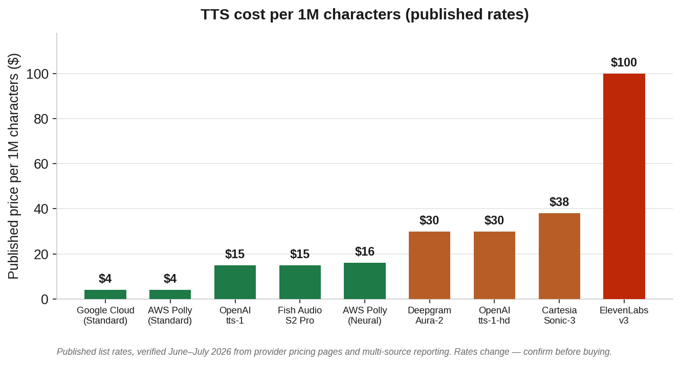 Bar chart comparing published TTS prices per million characters across nine providers
