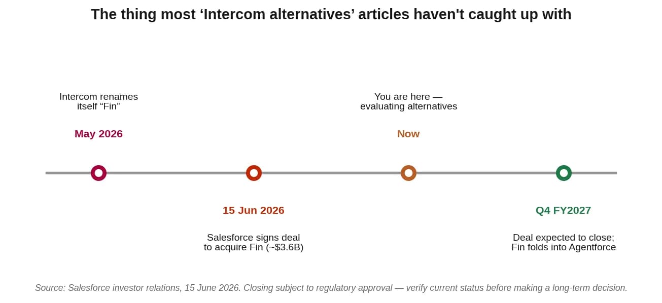 Timeline of the Intercom rename and the Salesforce acquisition