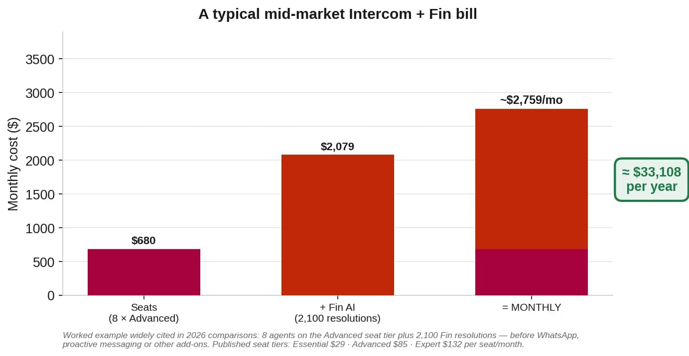 Bar chart of a monthly Intercom and Fin bill split into seats and AI resolutions