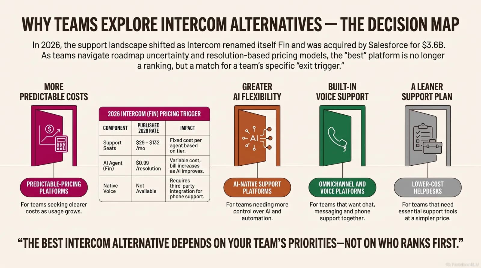 Four reasons teams leave Intercom and the alternative category for each