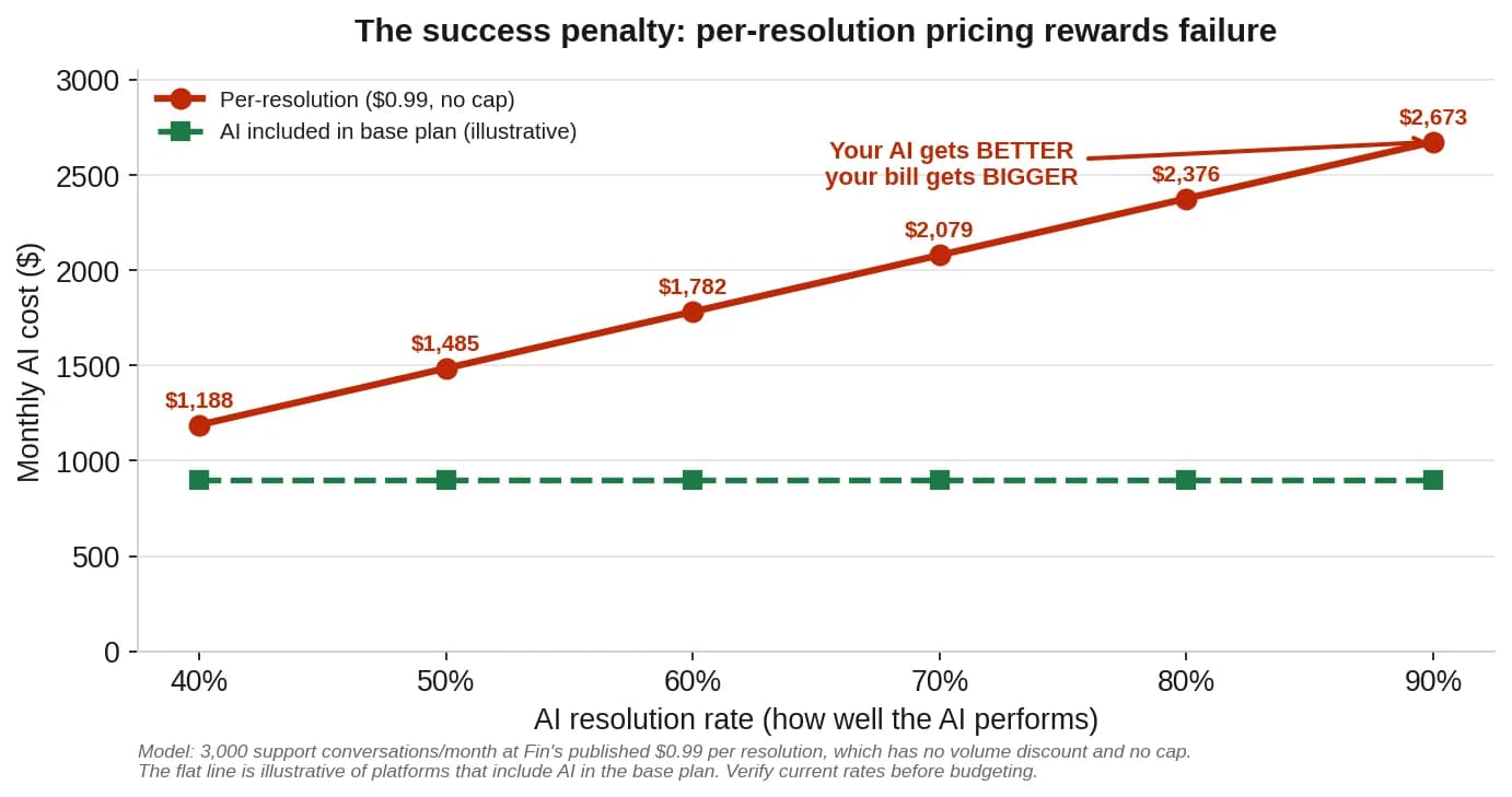 Line chart showing AI cost rising as resolution rate improves
