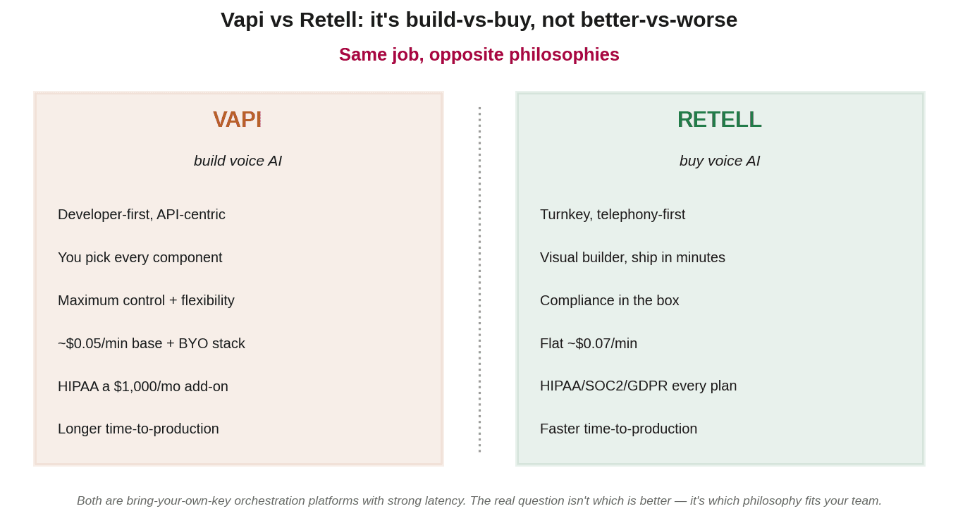Side-by-side comparison of Vapi as developer-first build-it and Retell as turnkey buy-it voice platforms