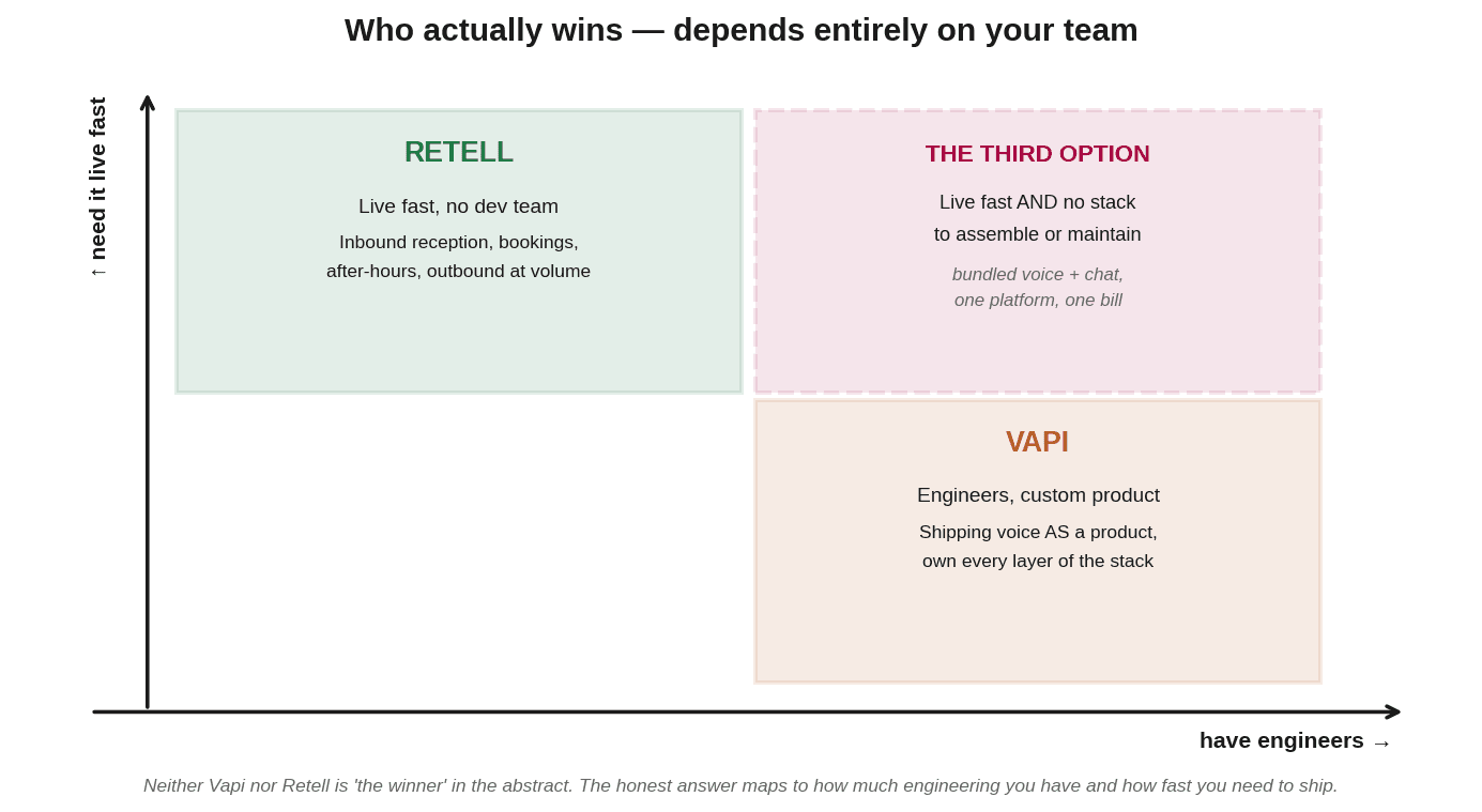 Quadrant showing which platform wins for which kind of team
