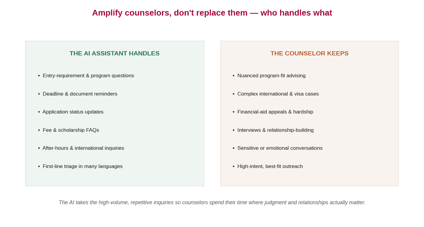 Two-column diagram contrasting what an AI admissions assistant handles (routine questions, reminders, status, after-hours, triage) with what human counselors keep (nuanced advising, complex cases, appeals, interviews, sensitive conversations)