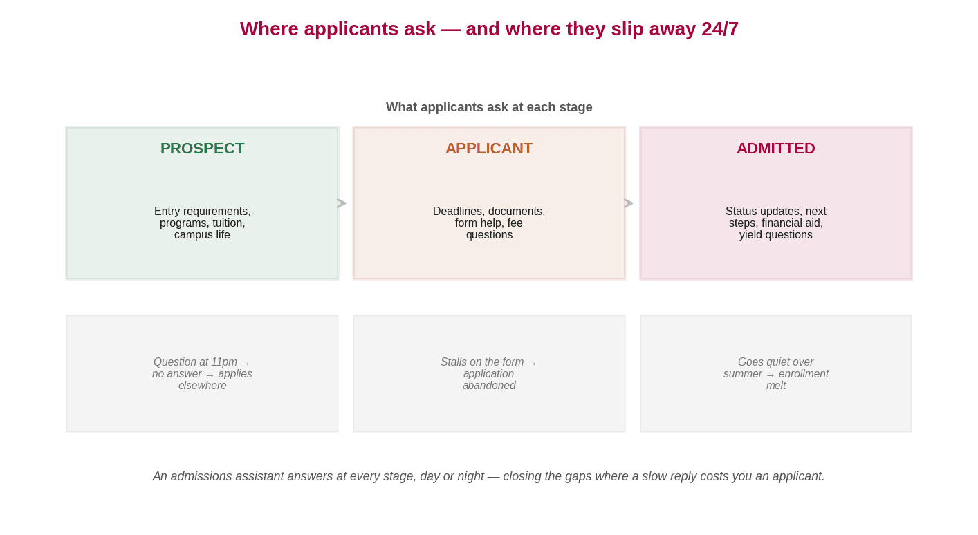 Diagram of the admissions funnel across three stages — prospect, applicant, admitted — showing the questions applicants ask at each and the point where each stage loses people without a 24/7 assistant