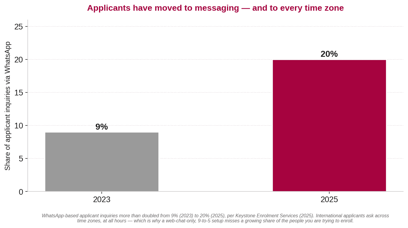 Bar chart showing the share of applicant inquiries via WhatsApp rising from 9% in 2023 to 20% in 2025, attributed to Keystone Enrolment Services 2025