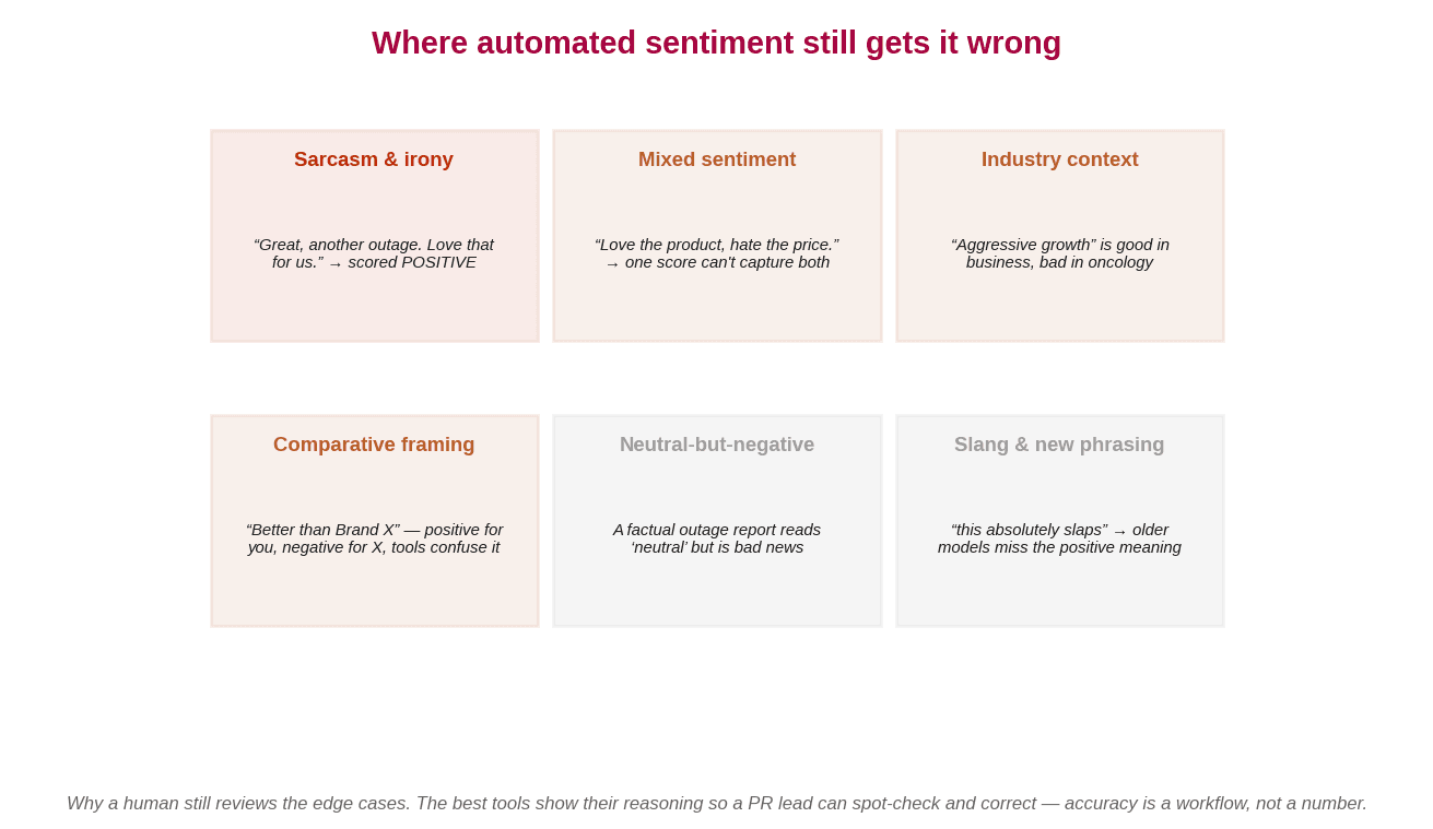 Six failure modes for automated sentiment: sarcasm, mixed sentiment, industry context, comparative framing, neutral-but-negative, and slang