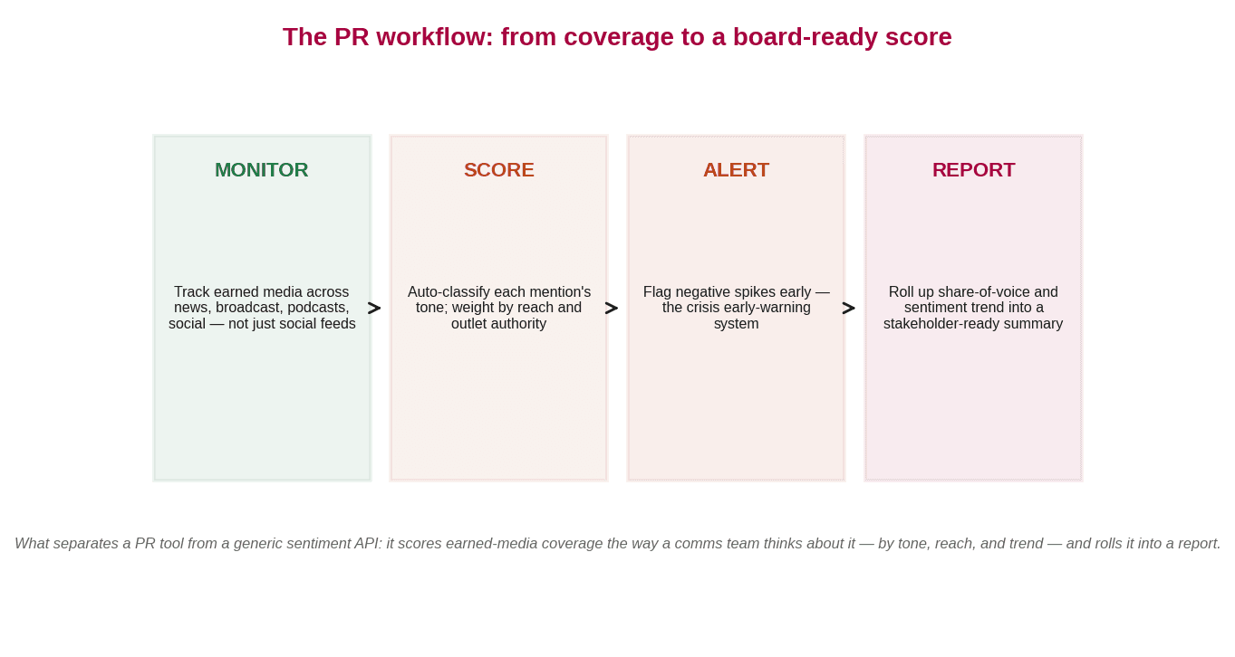A four-stage PR workflow: monitor, score, alert, and report