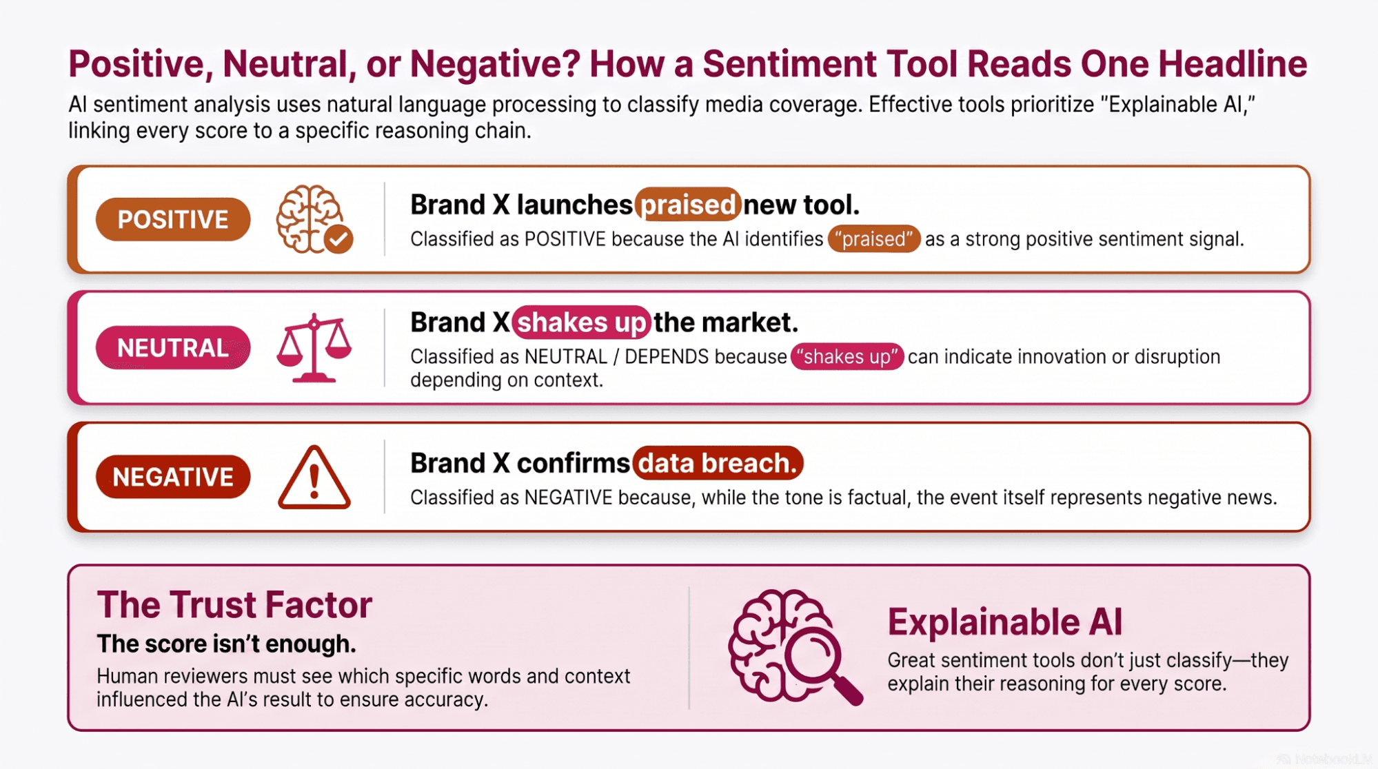 Infographic showing one headline read three ways by a sentiment tool: positive, neutral and negative, each with the reasoning behind the classification