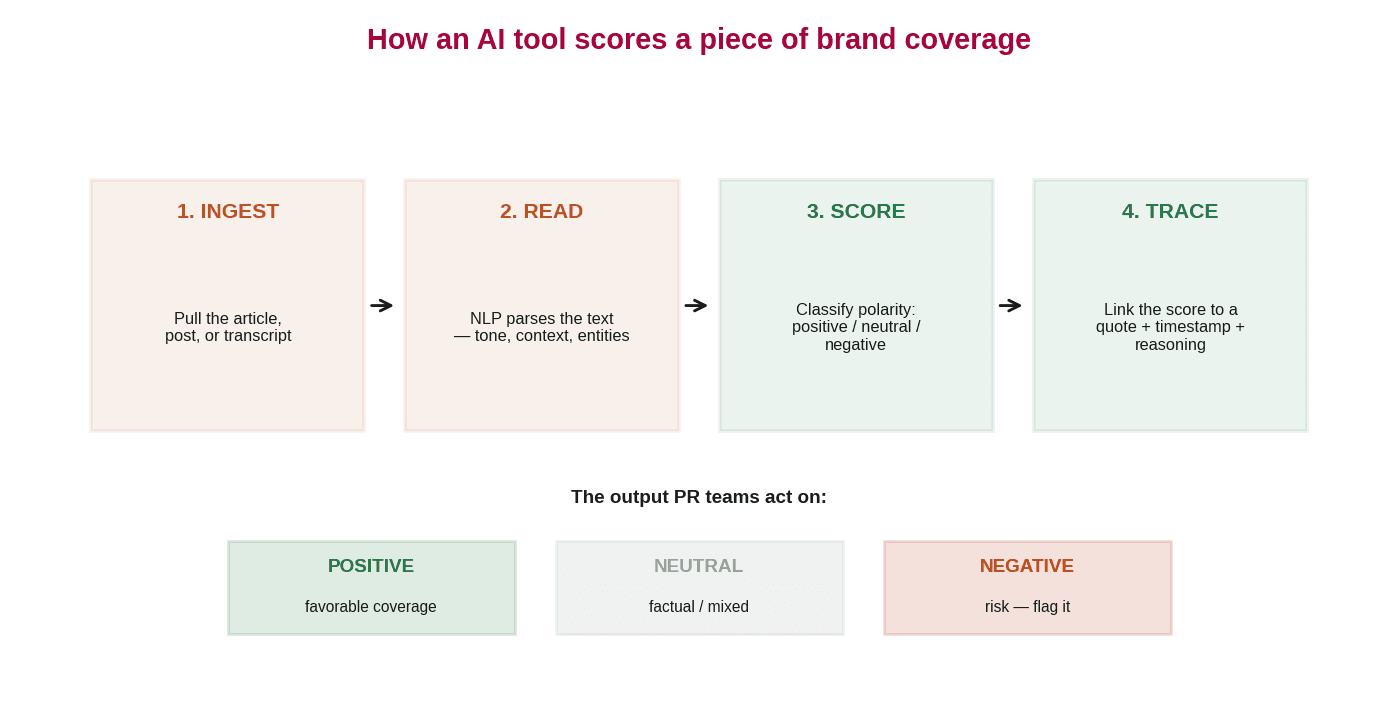 A four-step pipeline: ingest, read, score, and trace, producing a positive, neutral, or negative label