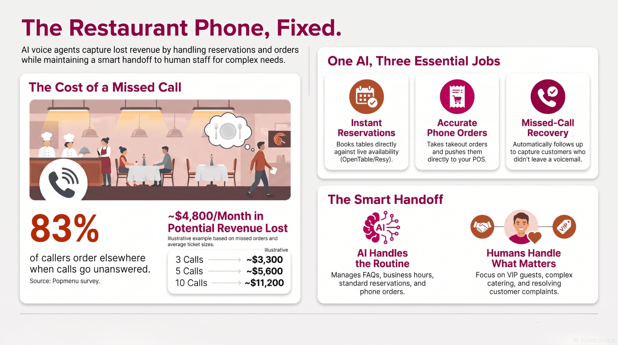 Infographic titled The Restaurant Phone, Fixed: the cost of a missed call with the 83% Popmenu figure and illustrative monthly revenue lost, the three jobs an AI voice agent does, and the smart handoff between AI and human staff