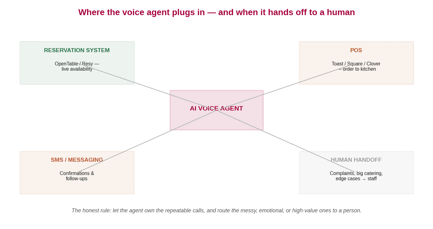 Diagram showing a restaurant AI voice agent connected to a reservation system, POS, and SMS, with arrows showing which calls route to a human: complaints, catering, and edge cases