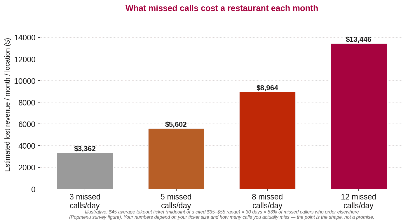 Bar chart showing illustrative monthly revenue lost from missed restaurant calls at different call volumes per night, based on the Popmenu 83% figure and a $45 average ticket