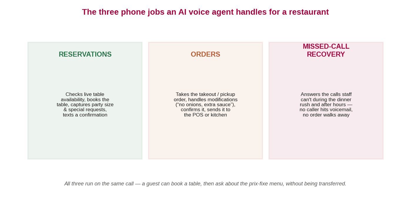Diagram showing the three phone jobs a restaurant AI voice agent handles: booking reservations against live availability, taking takeout and pickup orders into the POS, and recovering missed calls via text-back