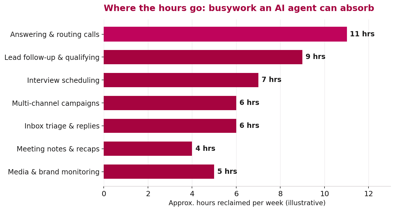 Chart showing where a small team's weekly hours go and how much of that busywork an AI agent can absorb