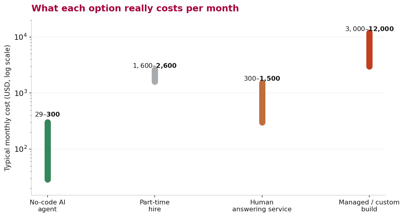 Log-scale chart comparing the monthly cost of an AI agent against a part-time hire, a human service, and a custom build