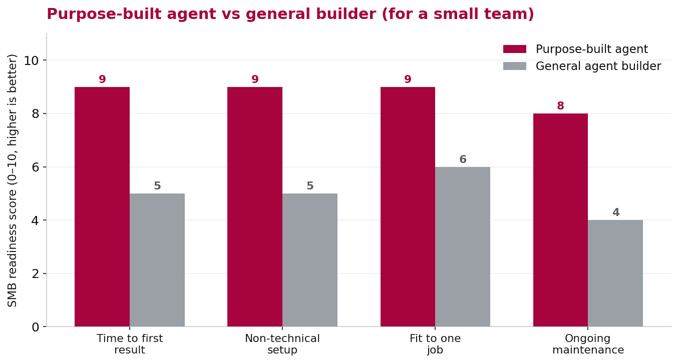 Chart comparing purpose-built agents against general builders on time-to-value and setup effort for a small team