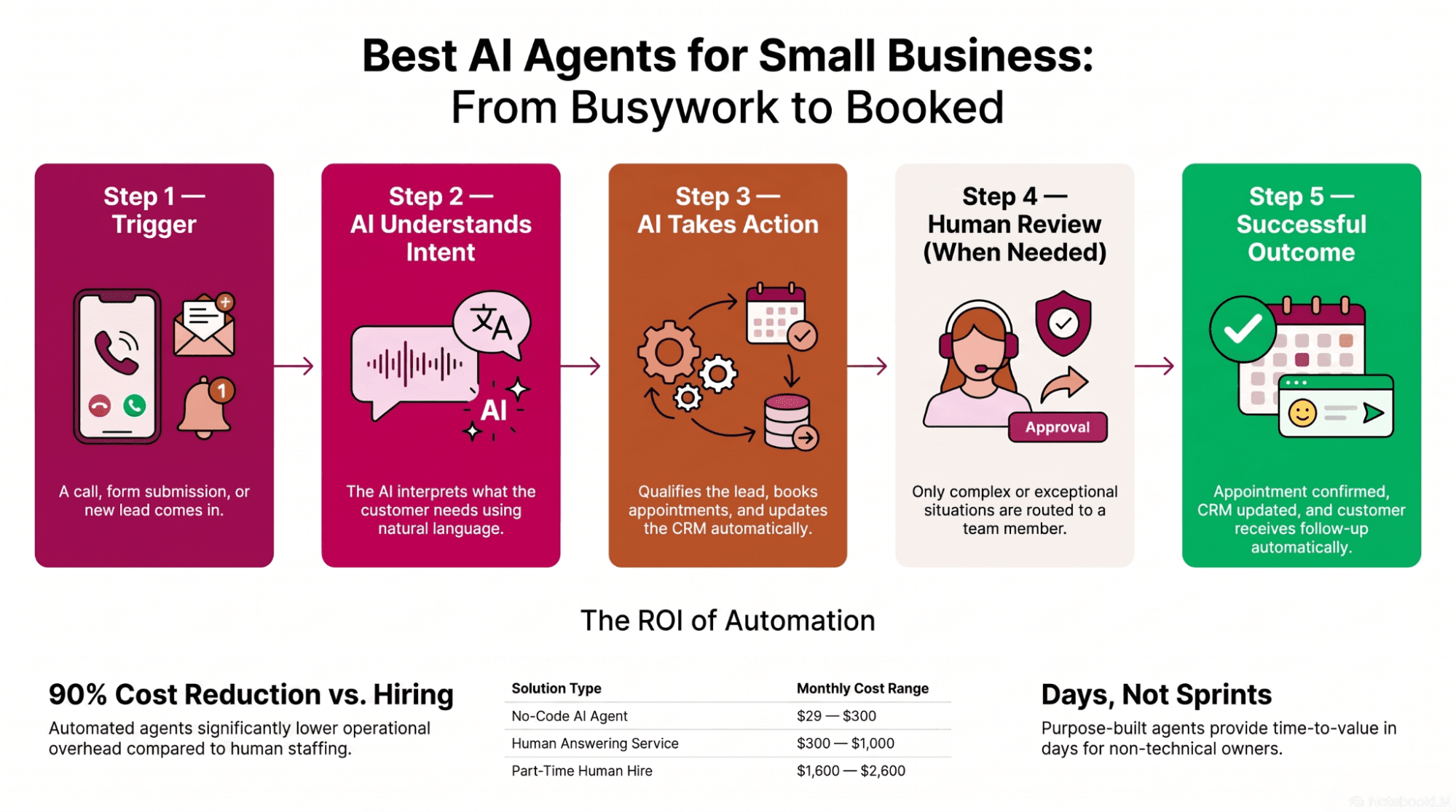 Infographic mapping small-business busywork to the AI agents that remove it, with pricing bands and a build-versus-buy summary