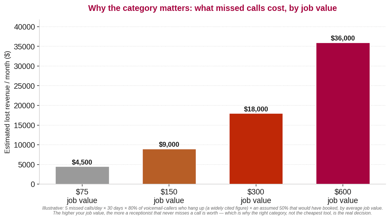 Bar chart showing illustrative monthly revenue lost from missed calls at different average job values, based on an 80% voicemail hang-up rate