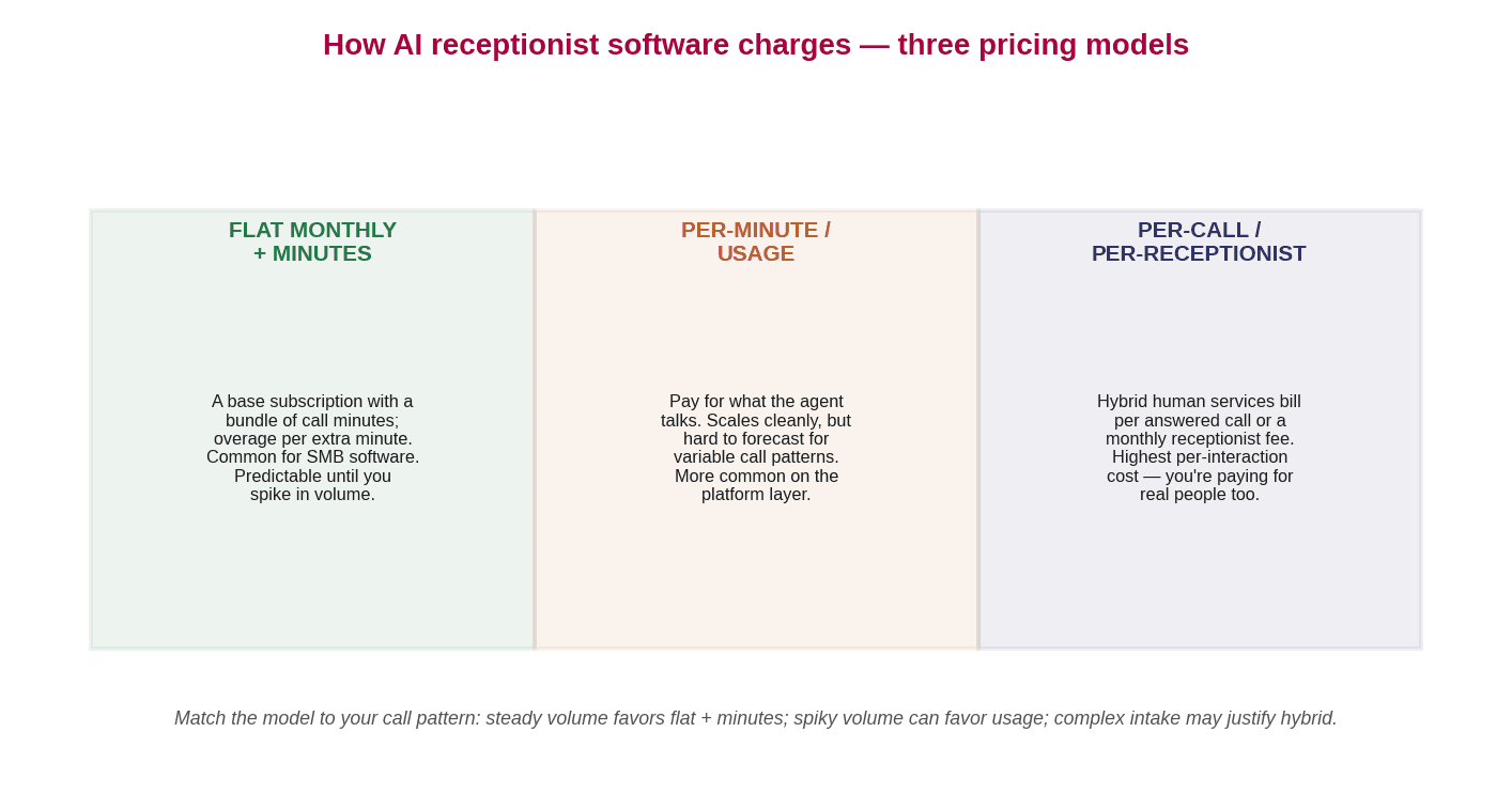Diagram showing three common AI receptionist pricing models: flat monthly with included minutes, pure usage-based, and per-call or per-receptionist