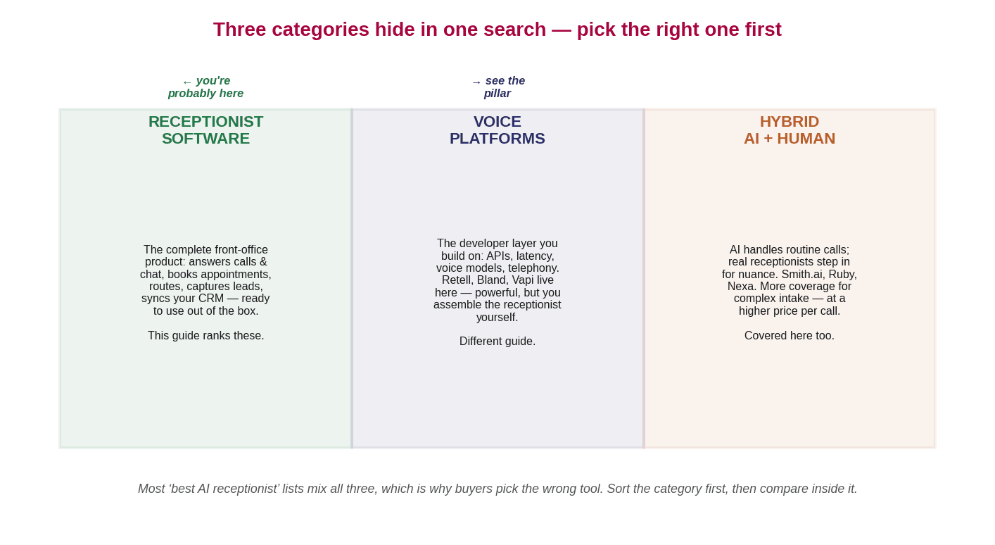 Diagram showing three AI receptionist categories: complete receptionist software, voice developer platforms, and hybrid AI-plus-human services, with guidance on which to compare