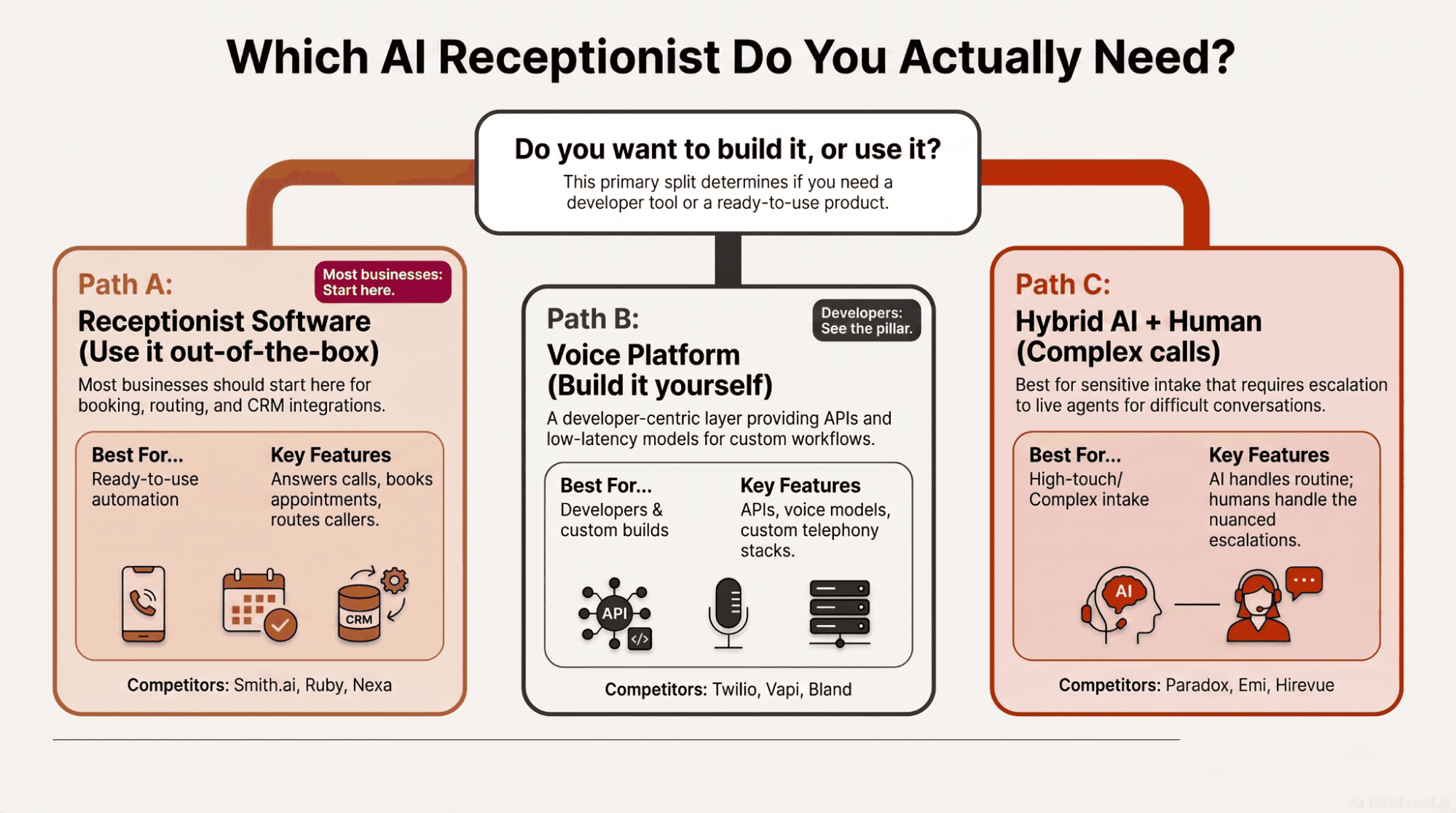 Decision infographic asking whether you want to build or use an AI receptionist, branching into three paths: receptionist software, voice platform, and hybrid AI plus human