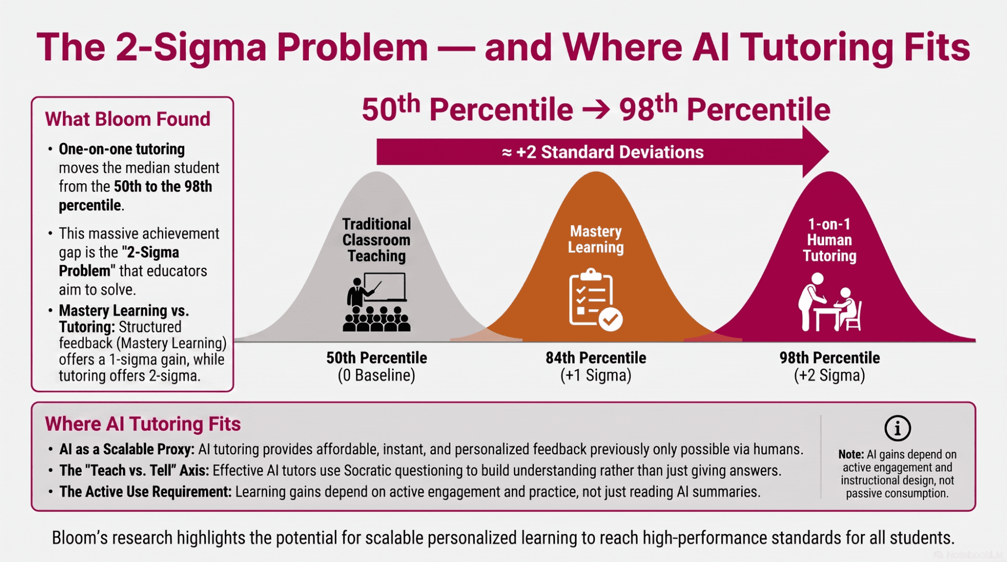 Infographic of Bloom's 2-sigma problem showing three bell curves for traditional classroom teaching, mastery learning and one-to-one human tutoring, shifting from the 50th to the 98th percentile, with notes on where AI tutoring fits
