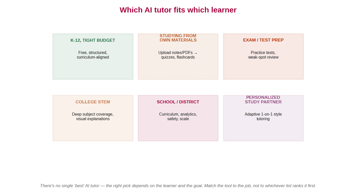 A grid matching AI tutor types to six learner situations from K-12 budget to school district