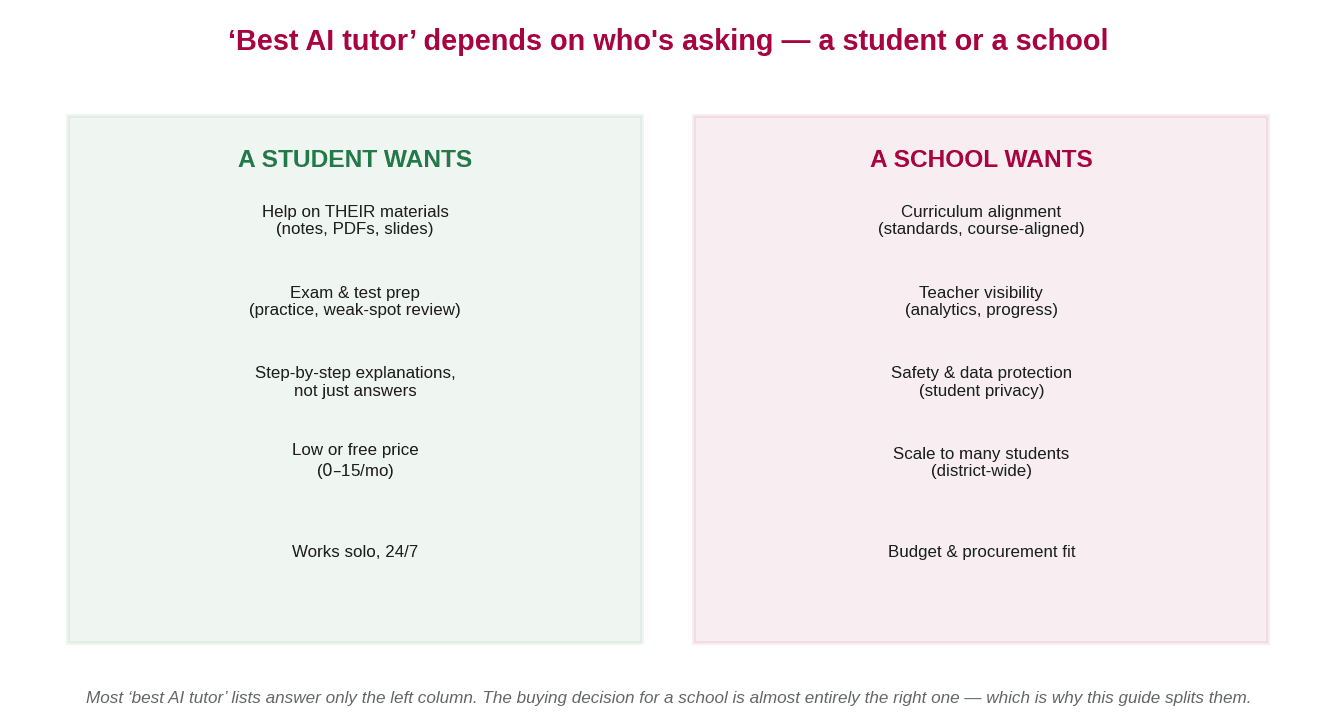 Two-column comparison of what students versus schools want from an AI tutor