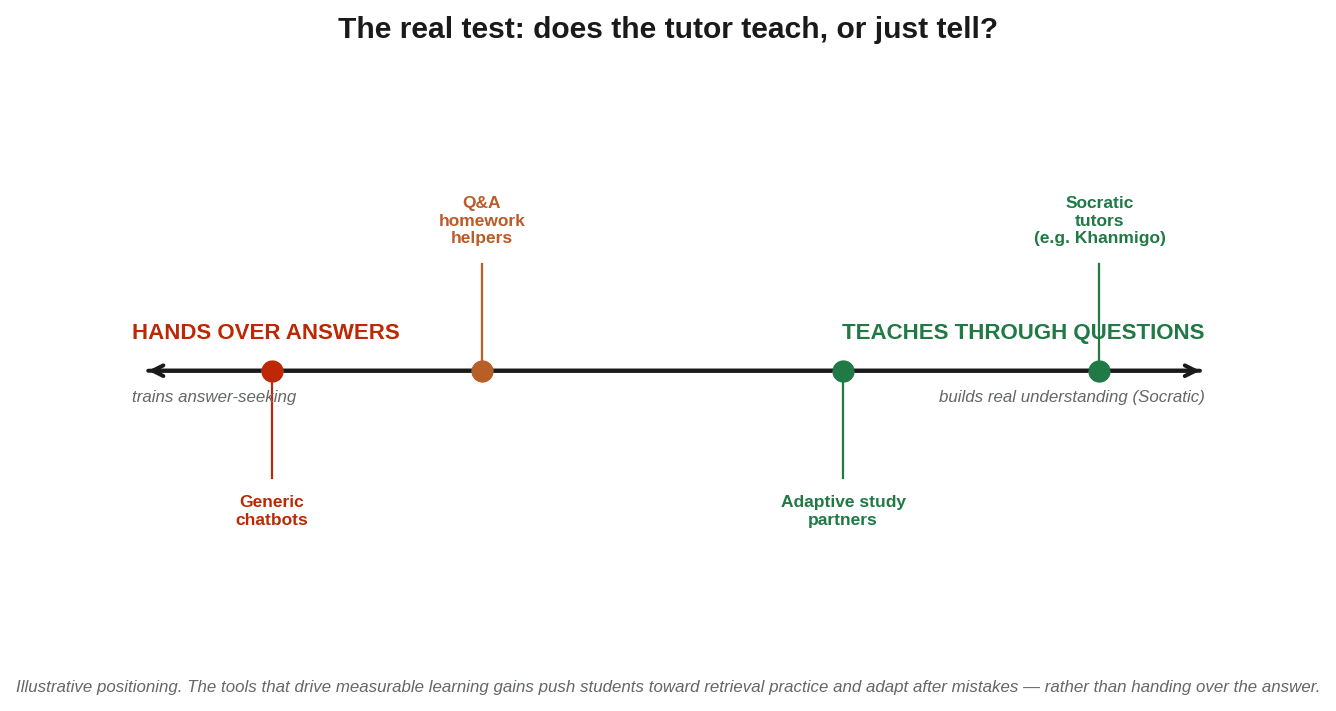An axis showing AI tutor types positioned between hands-over-answers and teaches-through-questions
