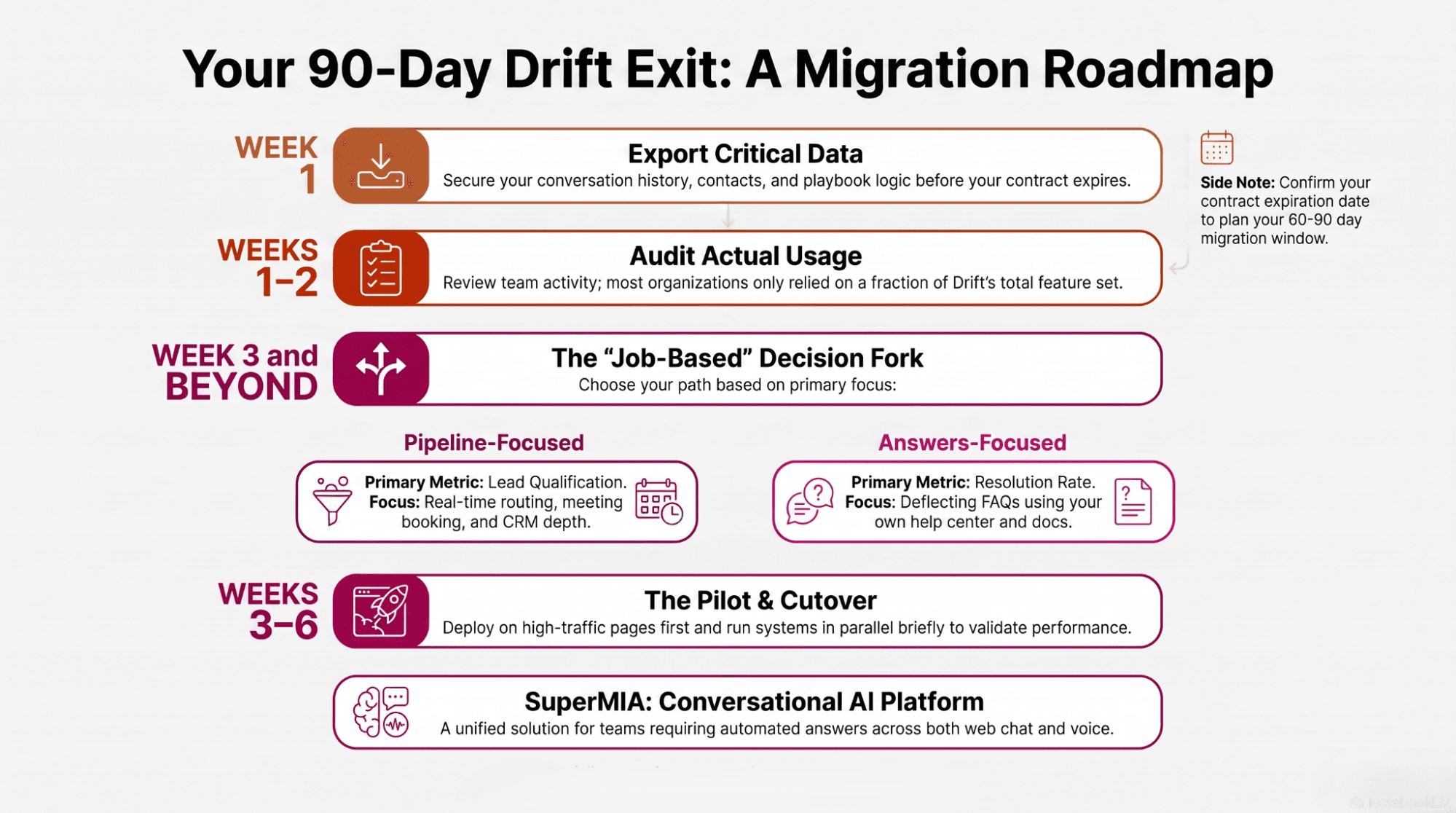 Infographic summarising the Drift sunset, the export-and-audit steps to take first, and the split between pipeline-focused and question-answering replacement categories