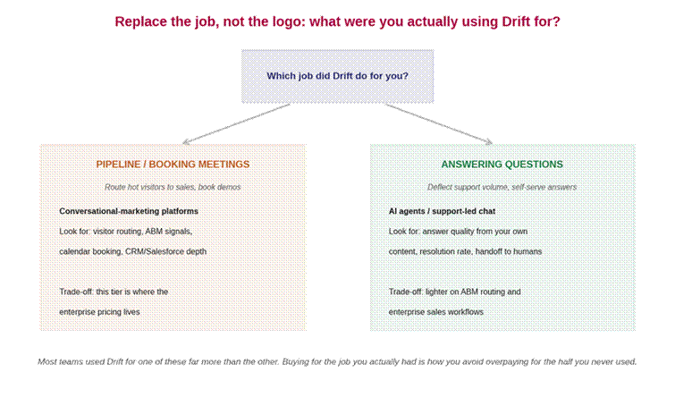 Decision tree splitting Drift replacement options into two branches: pipeline and meeting booking leading to conversational-marketing platforms, and answering questions leading to AI agents, each with what to look for and its trade-off