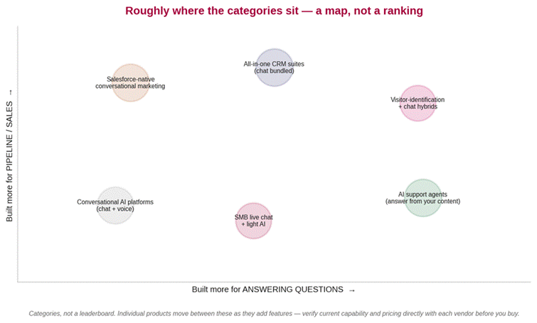 Scatter map plotting six categories of Drift alternative by how much each is built for answering questions versus driving pipeline, including conversational marketing, CRM suites, AI support agents, SMB live chat, visitor identification hybrids, and conversational AI platforms