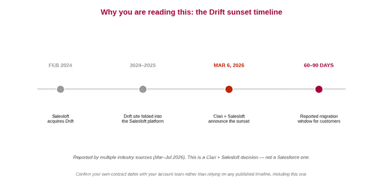 Timeline diagram showing four points: Salesloft acquires Drift in February 2024, the Drift site folded into Salesloft during 2024 to 2025, the sunset announcement on March 6 2026, and a reported 60 to 90 day migration window