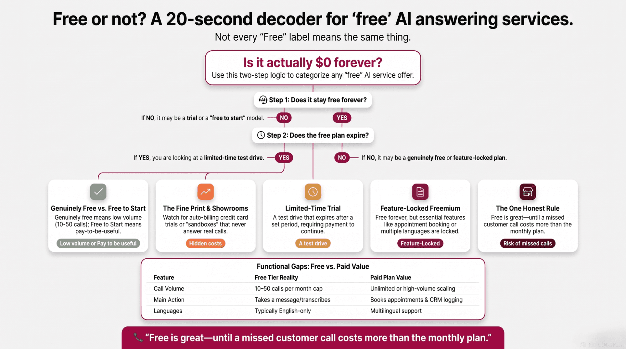 Decision-flow infographic asking whether a free AI answering service is genuinely $0 forever, branching through the five kinds of free to a verdict for each, with a table of functional gaps between free and paid