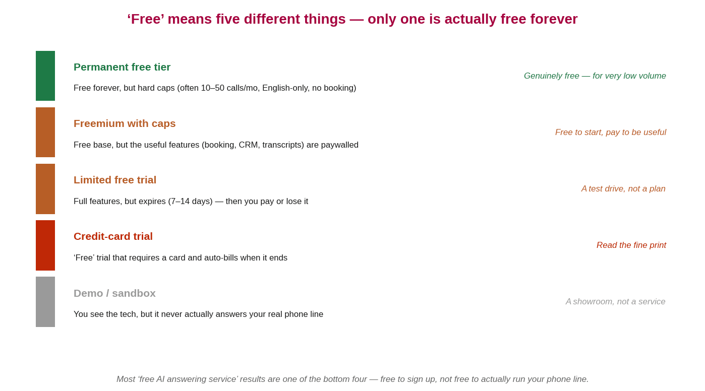 A decoder showing the five kinds of free AI answering service and which one is genuinely free