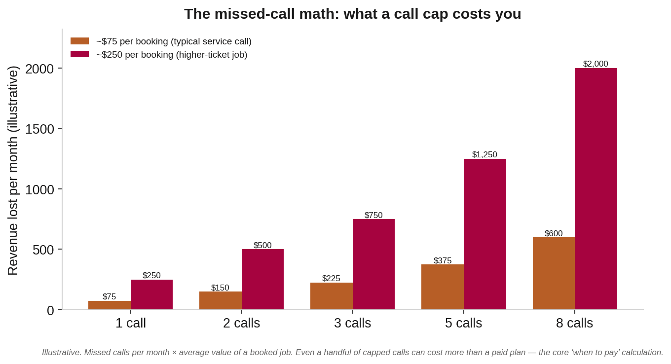 A bar chart estimating monthly revenue lost to missed calls at two booking values