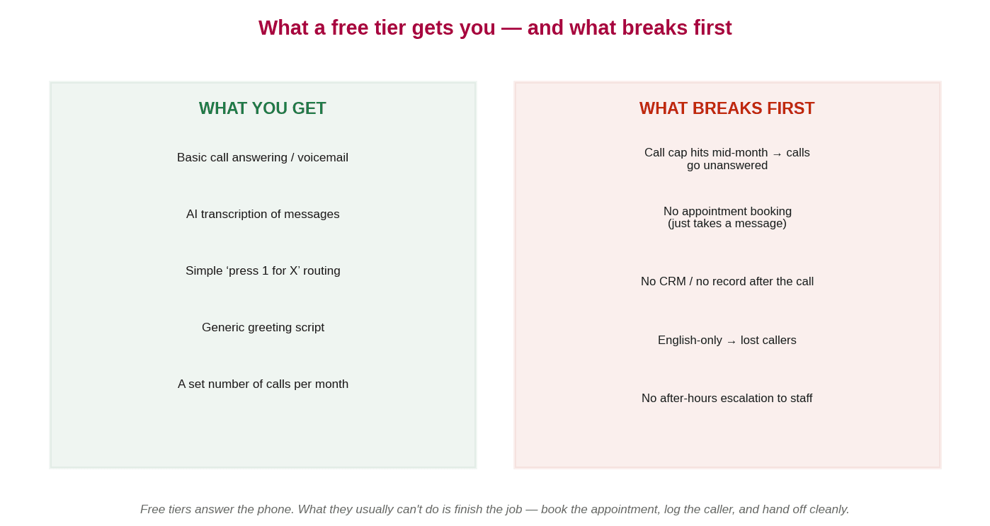 Two columns comparing what a free AI answering tier gets you against what breaks first