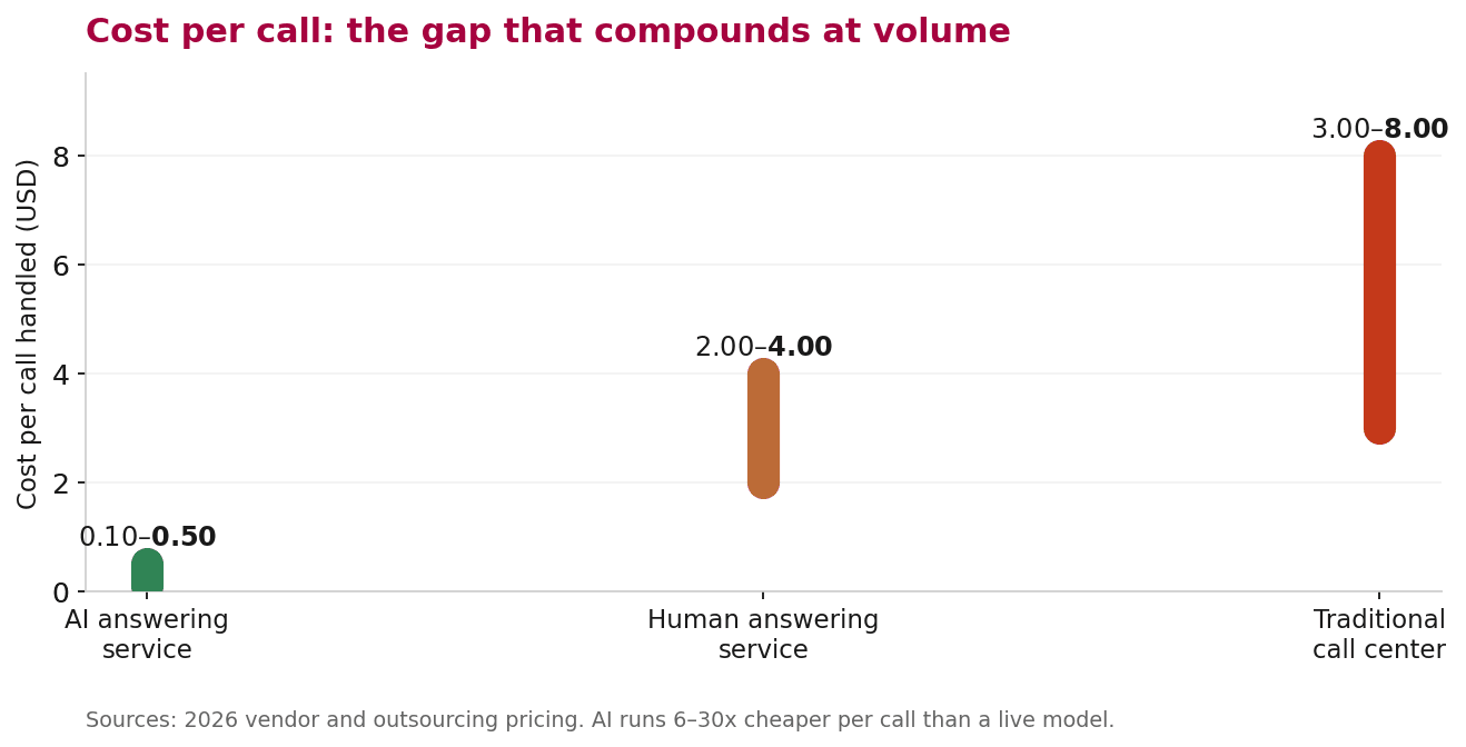 Bar chart of cost per call by model — AI answering service at $0.10 to $0.50, human answering service at $2 to $4, and traditional call center at $3 to $8