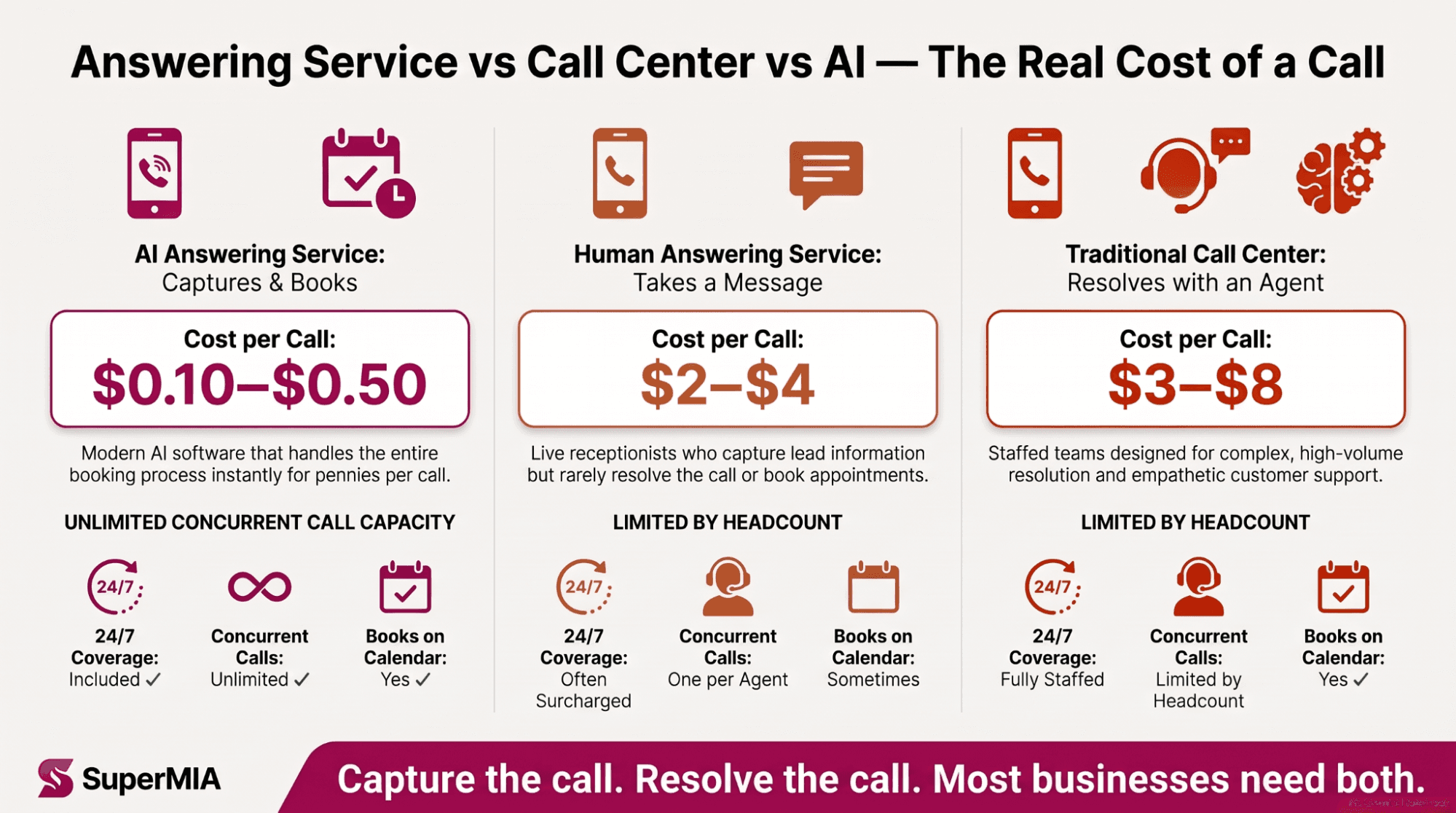 Infographic comparing an AI answering service, a human answering service, and a traditional call center across core job, cost per call, coverage, and what each is best at
