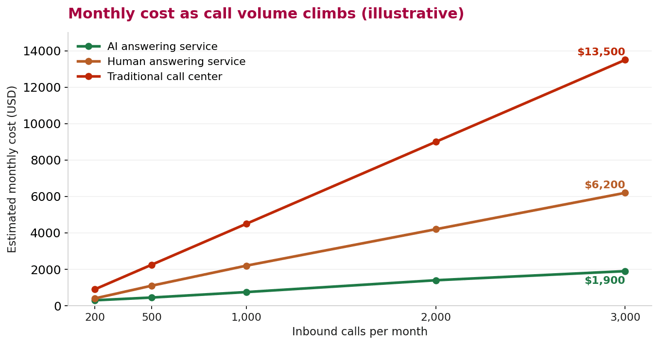 Line chart of estimated monthly cost as call volume climbs, showing human answering service and call center costs diverging sharply while AI stays close to flat