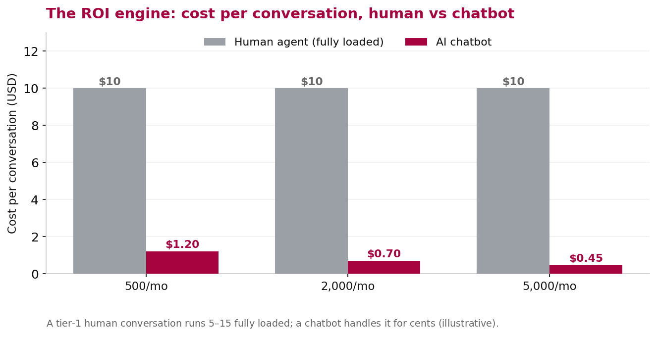 Chart of cost per conversation, comparing a fully loaded human tier-1 agent at $5 to $15 against a chatbot handling the same conversation for cents as volume scales