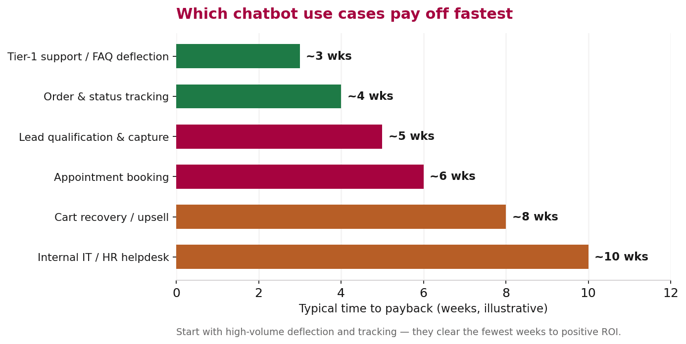 Bar chart ranking the 12 chatbot use cases by weeks to positive ROI, with tier-1 support deflection and order tracking clearing fastest