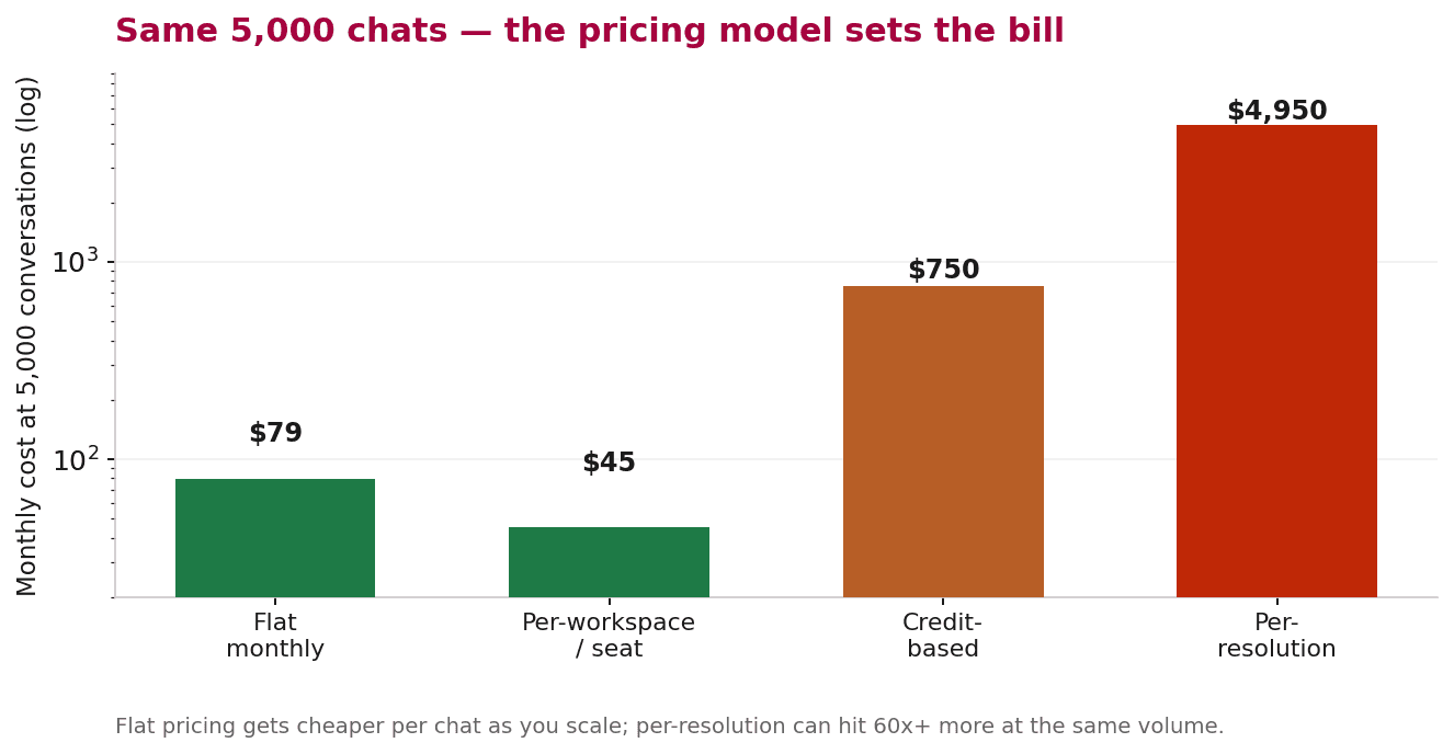Bar chart comparing monthly cost of flat, per-workspace, credit-based and per-resolution chatbot pricing at 5,000 conversations a month