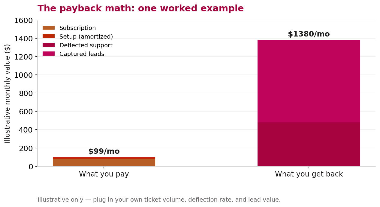 Worked ROI example chart showing 99 dollars a month in chatbot cost against 1,380 dollars a month in deflected support and captured leads