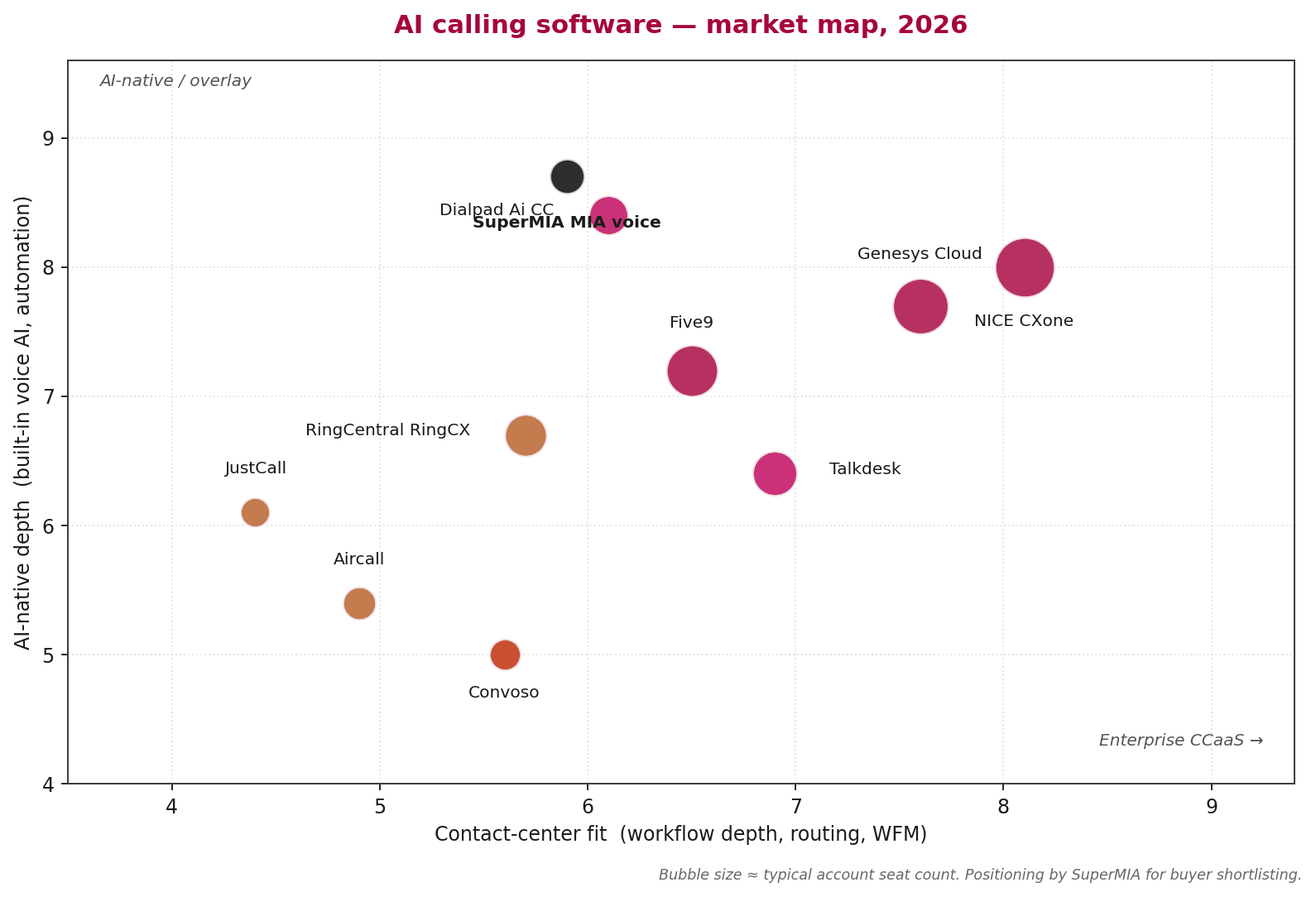 Bubble chart: 10 AI calling software tools plotted on contact-center fit and AI-native depth