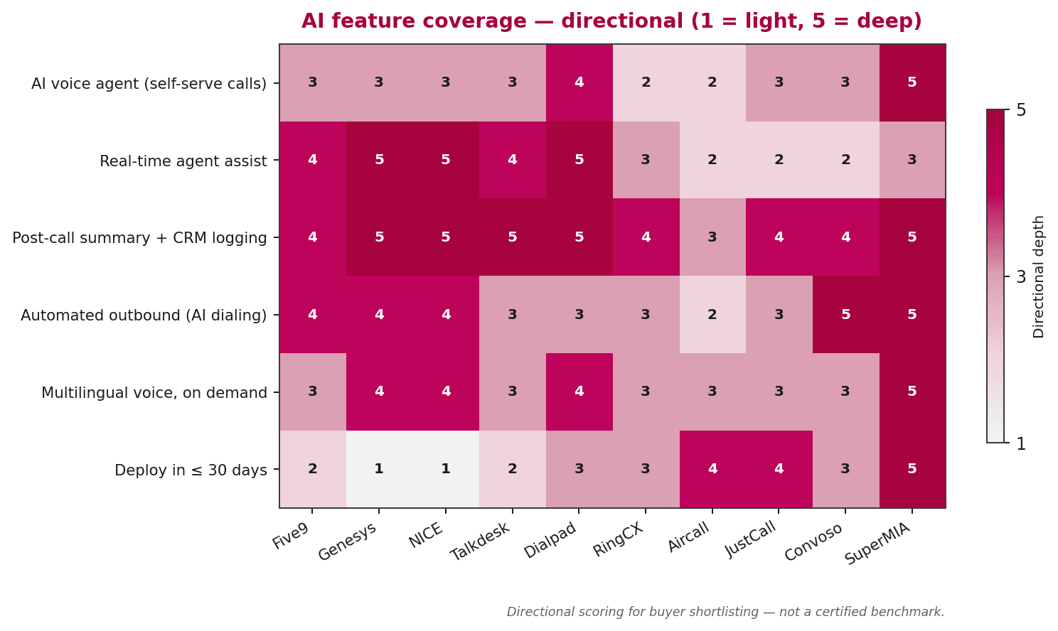 Heatmap-style feature matrix: 10 AI calling software tools scored 1 to 5 on six AI feature dimensions