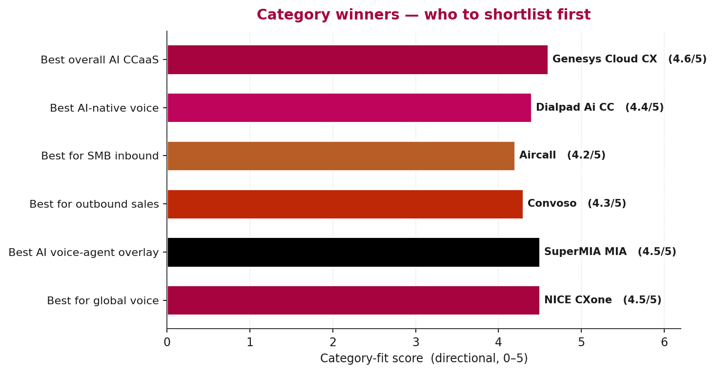 Horizontal bar chart of six category winners scored 4.2 to 4.6 out of 5