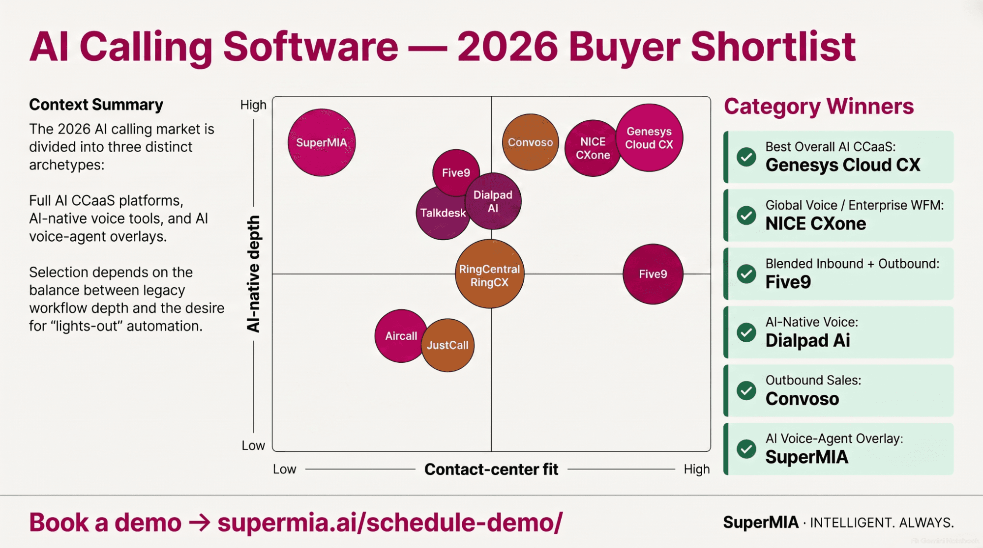 Infographic comparing the three categories of AI calling software: AI CCaaS platforms, AI-native voice tools, and AI voice-agent overlays