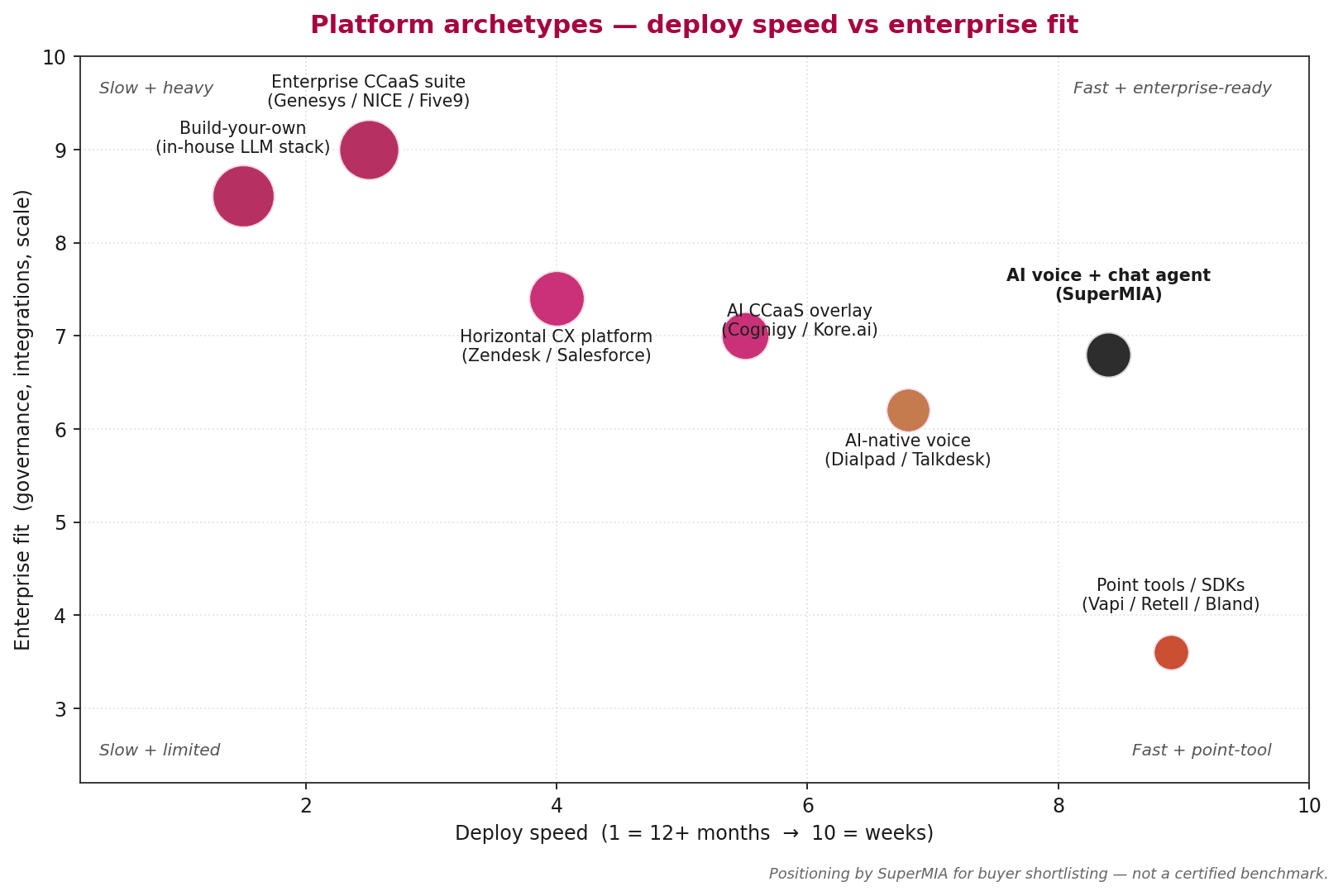 Bubble chart plotting seven conversational AI platform archetypes on deploy speed and enterprise fit axes